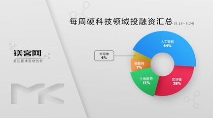 VMware收購(gòu)三家創(chuàng)企強(qiáng)化安全與混合云戰(zhàn)略，鎂客網(wǎng)硬科技投融資周報(bào)（8.18-8.24）